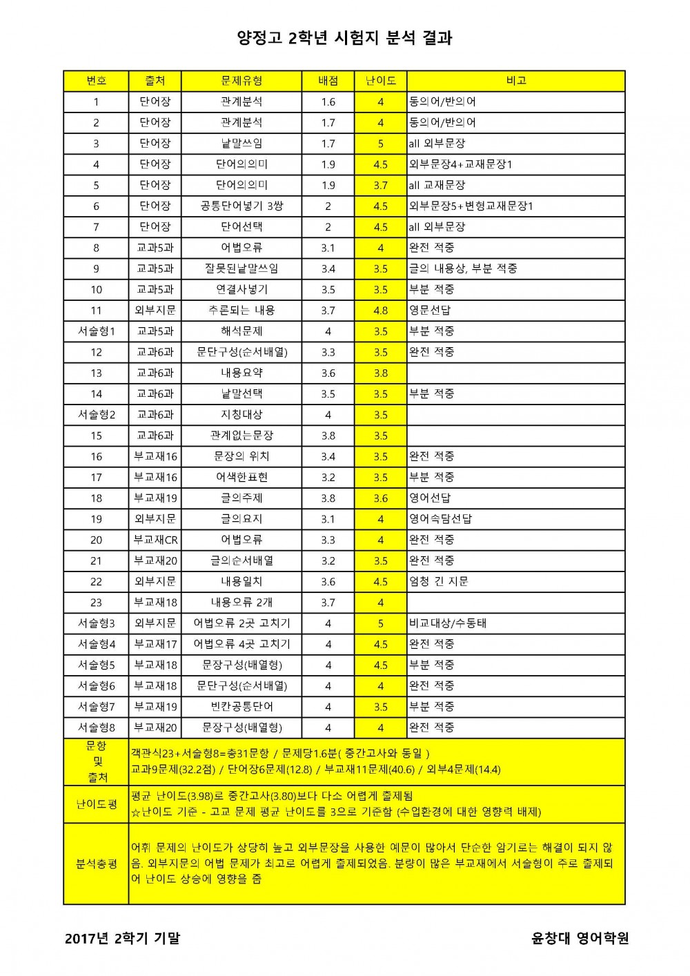 양정고2 2017년 2학기 기말.jpg