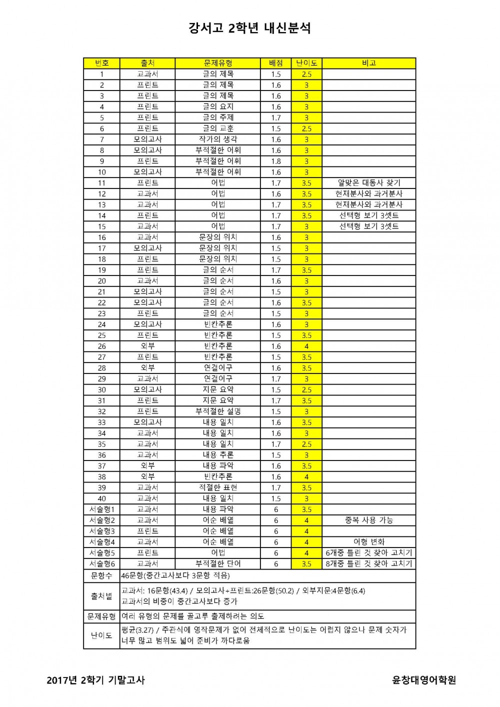 강서고2 2017년 2학기 기말.jpg